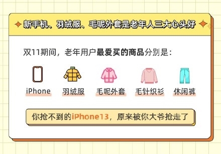老年人网购消费排名第一是手机：排名第一是iPhone