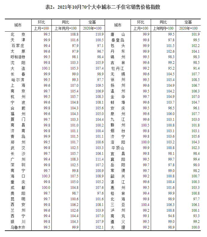 统计局：10月各线城市新建商品住宅和二手住宅销售价格环比呈略降态势