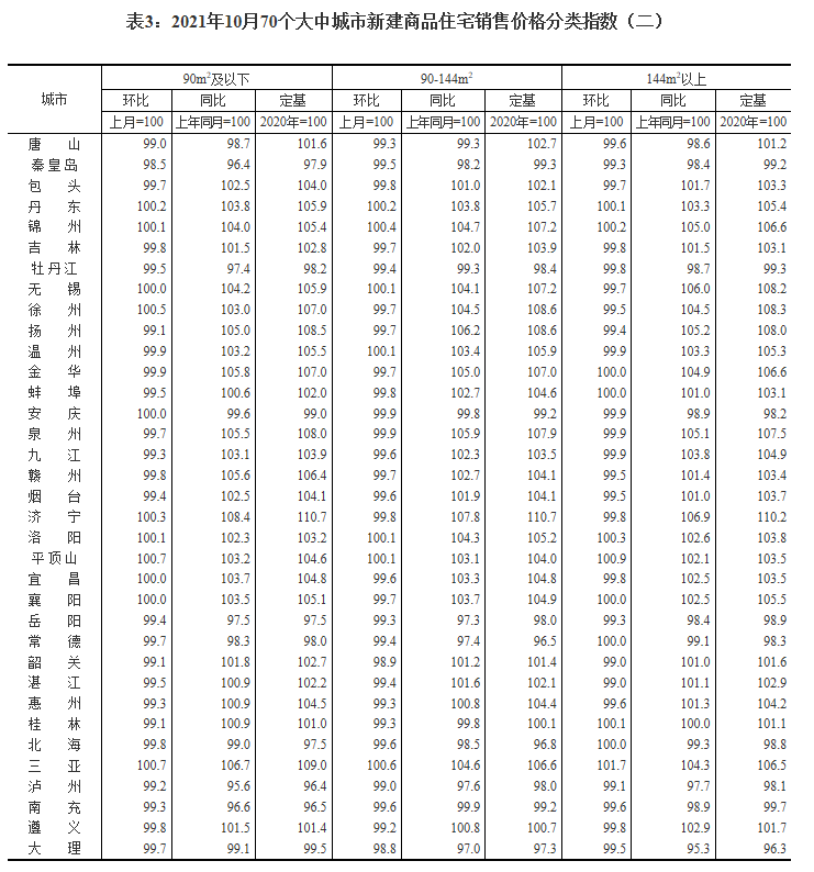 统计局：10月各线城市新建商品住宅和二手住宅销售价格环比呈略降态势