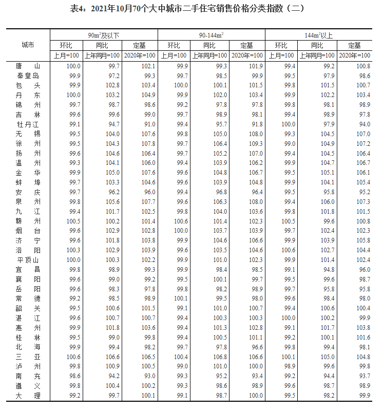 统计局：10月各线城市新建商品住宅和二手住宅销售价格环比呈略降态势