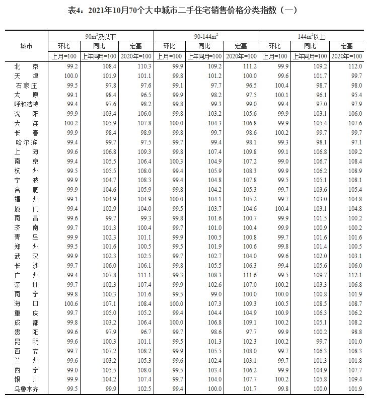 统计局：10月各线城市新建商品住宅和二手住宅销售价格环比呈略降态势