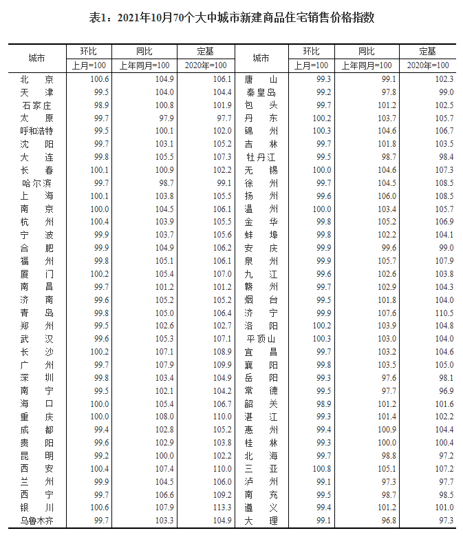 统计局：10月各线城市新建商品住宅和二手住宅销售价格环比呈略降态势