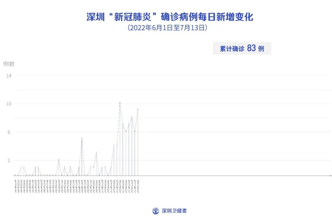 深圳南油b区13栋疫情最新消息情况 南油b区13栋今日有疫情吗