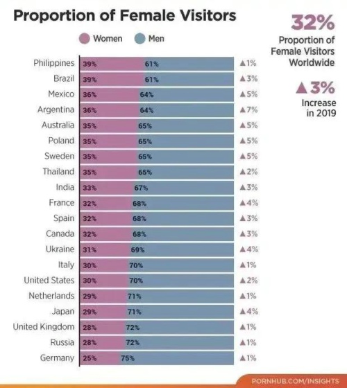 知名P站访问用户中有将近1/3是女性用户